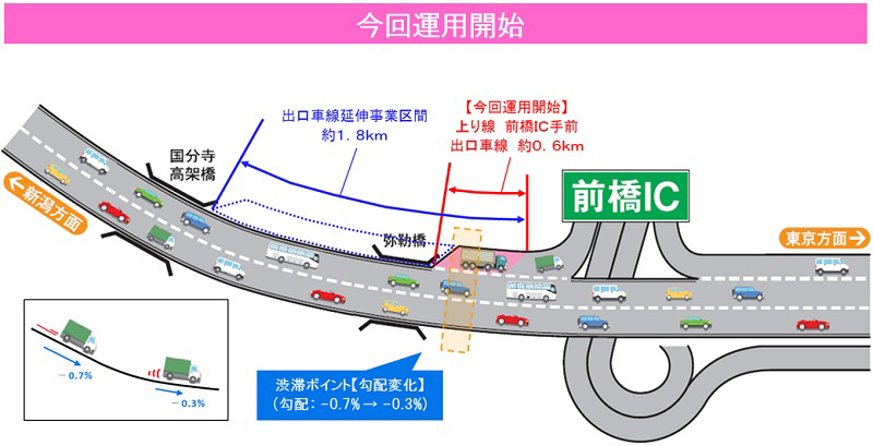 E17 関越自動車道 上り線 前橋インターチェンジ出口車線一部延伸の運用を開始します Nexco東日本
