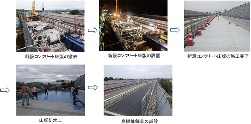 樓板更換工程的圖像（“北陸自動車道高瀨橋（上行）的實例”於2018年秋季進行）