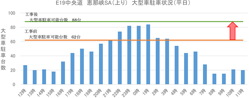 平日の大型車時間帯別駐車台数と駐車可能台数（工事前後）のイメージ画像
