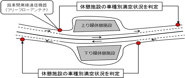 路車間無線通信機器による休憩施設の車種別満空状況のイメージ画像