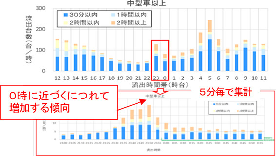 第45回国土幹線道路部会（2020年11月27日）資料3より抜粋　【E1】東名　海老名SA（上り）の流出台数のイメージ画像
