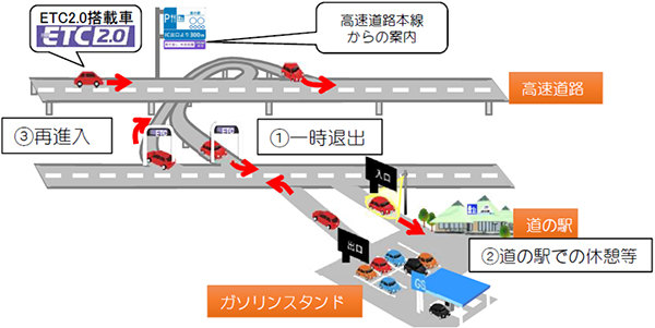 高速道路からの一時退出を可能とする「賢い料金」の実施について（2020年3月13日）より抜粋　一時退出のイメージのイメージ画像