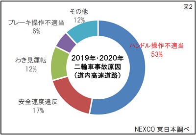 Image image of the cause of motorcycle accidents in 2019 and 2020