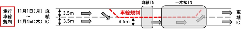 走行車線規制のイメージ画像