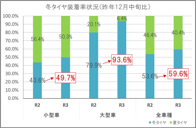 冬タイヤ装着率状況（昨年12月中旬比）のイメージ画像