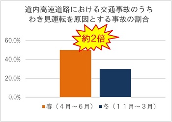 Image image of the ratio of accidents caused by aside driving among traffic accidents on the Expressway in Hokkaido