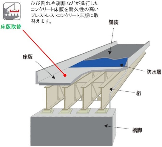 橋りょう床版取替工事のイメージ画像