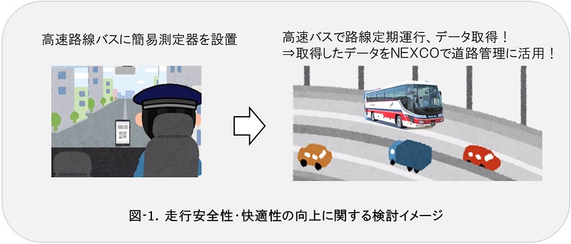 図-1．走行安全性・快適性の向上に関する検討イメージのイメージ画像