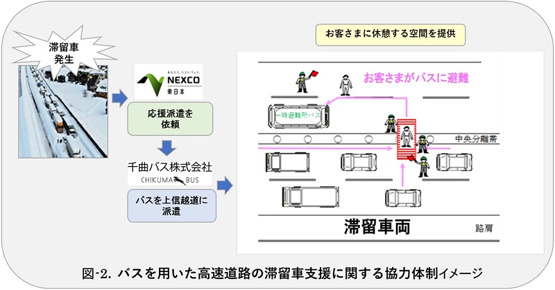 Figure 2. Image image of cooperation system image regarding support for stagnant vehicles on Expressway using buses