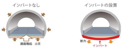 インバート（トンネル底面の逆アーチに仕上げられた覆工部分）の設置のイメージ画像