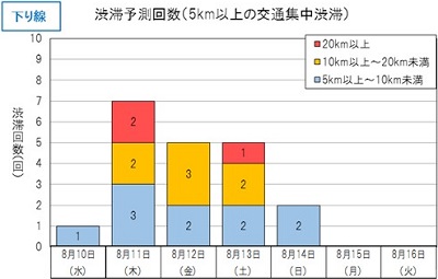 下り線　渋滞予測回数（5km以上の交通集中渋滞）のイメージ画像