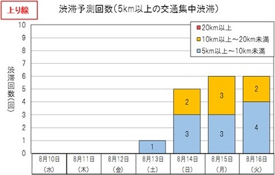 上り線　渋滞予測回数（5km以上の交通集中渋滞）のイメージ画像