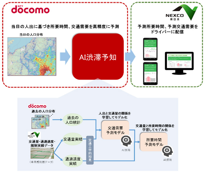 Image image of the mechanism of "AI traffic jam prediction"