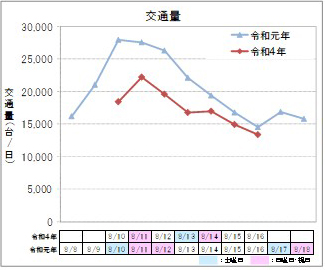 【下り方面】交通量のイメージ画像