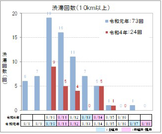 【下り方面】渋滞回数（10km以上）のイメージ画像