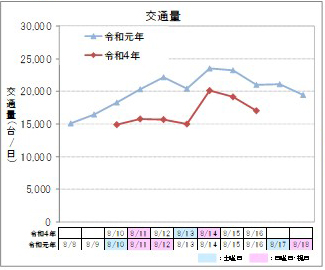 【上り方面】交通量のイメージ画像