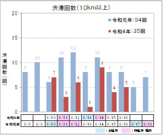 【上り方面】渋滞回数（10km以上）のイメージ画像