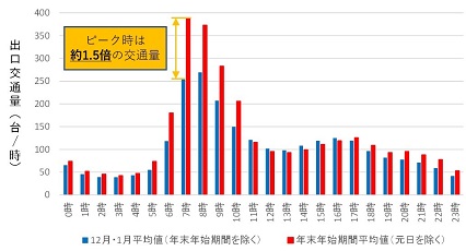 令和3年度　年末年始期間中の湯沢ICの時間平均出口交通量のイメージ画像