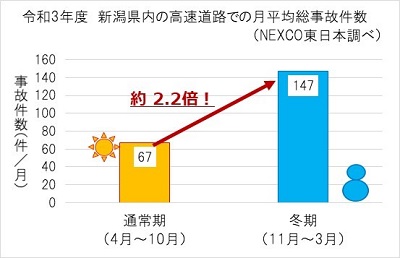 令和3年度　新潟県内の高速道路での月平均総事故件数（NEXCO東日本調べ）のイメージ画像