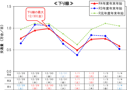 代表2区間の平均日交通量　下り線のイメージ画像
