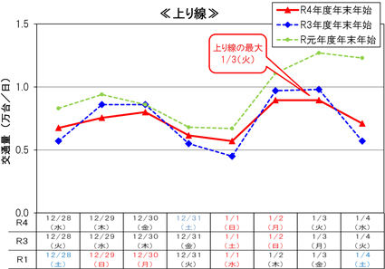 代表2区間の平均日交通量　上り線のイメージ画像