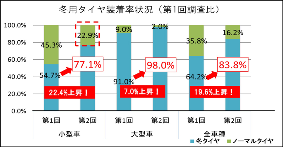 冬用タイヤ装着率状況（第1回調査比）のイメージ画像