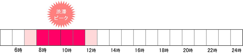 【上り線（上越方面⇒高崎方面）】平日のイメージ画像