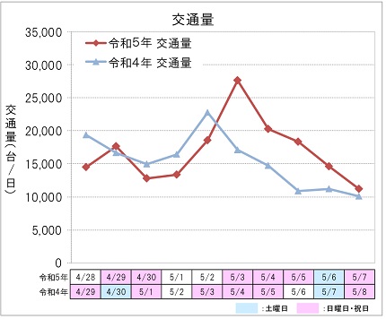 【下り方面】交通量のイメージ画像