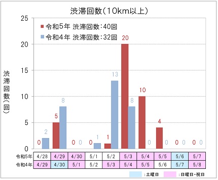 【下り方面】渋滞回数（10km以上）のイメージ画像