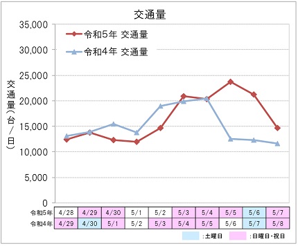 【上り方面】交通量のイメージ画像