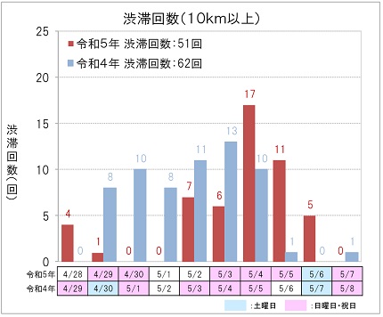 【上り方面】渋滞回数（10km以上）のイメージ画像