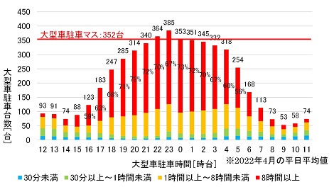 【E1】東名　足柄SA（上り）時間帯別滞在台数のイメージ画像