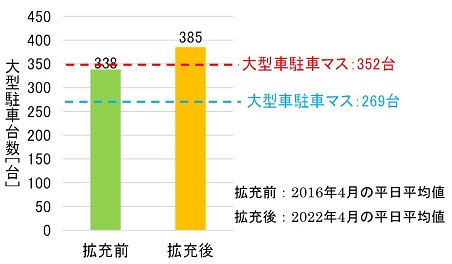【E1】東名　足柄SA（上り）駐車マス拡充前後の駐車台数のイメージ画像