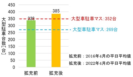 【E1】東名足柄SA (上行) 停車容量擴充前後的停車臺數的圖像