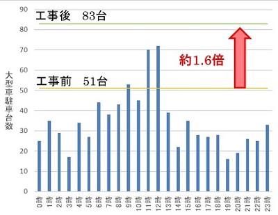 【E4】東北道　佐野SA（下り）平日の大型車時間帯別駐車台数と駐車可能台数のイメージ画像