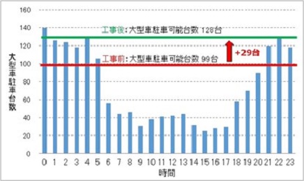 【E1A】新名神　土山SA（下り）平日の大型車時間帯別駐車台数と駐車可能台数のイメージ画像