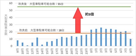 【E2A】中国道　安佐SA（上り）平日の大型車時間帯別駐車台数と駐車可能台数のイメージ画像