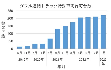 ダブル連結トラック特殊車両許可台数のイメージ画像
