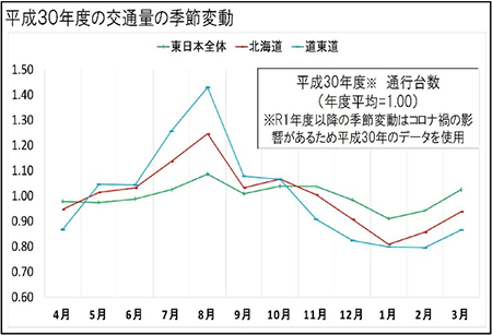 Image of seasonal fluctuations in traffic volume in 2018