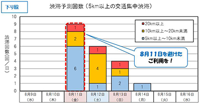 Image image of the predicted number of Out-bound line congestion (traffic congestion of 5 km or more)