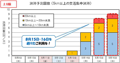 Image image of the number of forecasts of traffic congestion on the In-bound line (traffic congestion of 5 km or more)