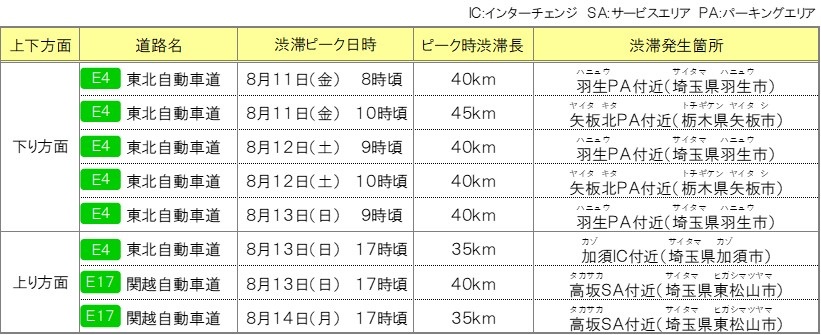 NEXCO東日本轄區特別長的交通擁堵預測圖（按方向排列最嚴重第3位）
