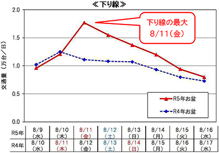 代表区間の日別交通状況（11区間平均）（下り線）のイメージ画像