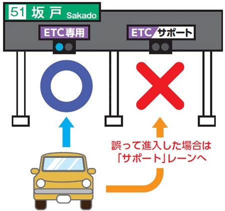 Image of how to use the ETC dedicated tollgate