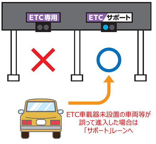 ETC專用收費站的使用方法的圖像