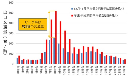 令和4年度　年末年始期間中の湯沢ICの時間平均出口交通量のイメージ画像