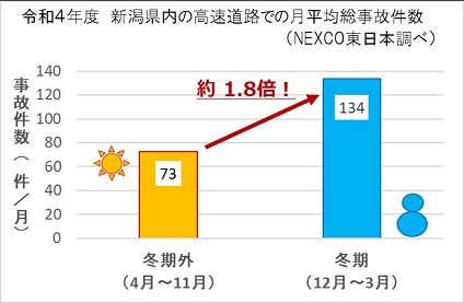 令和4年度　新潟県内の高速道路での月平均総事故件数（NEXCO東日本調べ）のイメージ画像