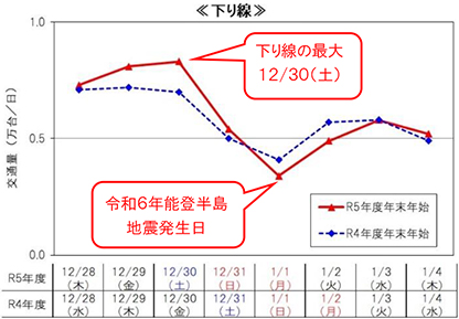 대표 구간의 일별 교통 상황(11 구간 평균) 하행선의 이미지 화상