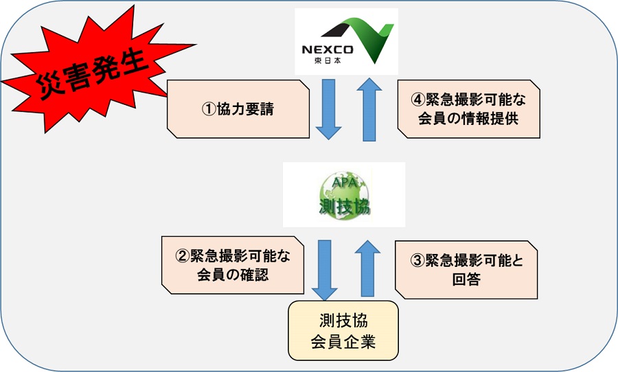 大規模災害時等における緊急撮影に関する協定のイメージ画像