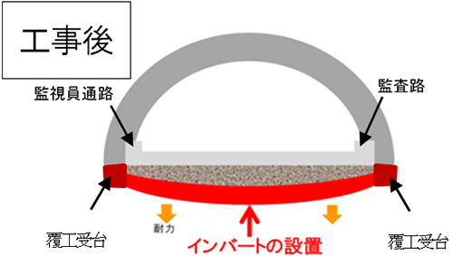 トンネル補強工事　工事後のイメージ画像